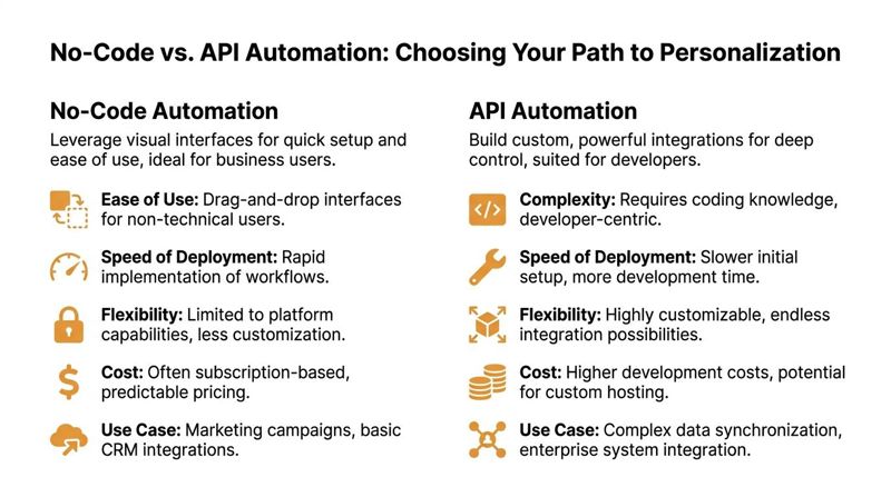 A comparison chart outlining the key differences between no-code automation and API automation for business integration.