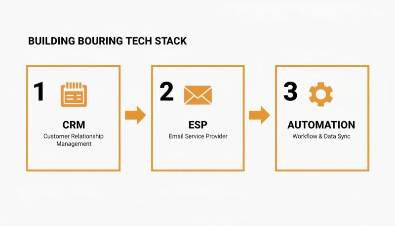 A diagram illustrating a tech stack build: CRM, ESP, and Automation steps linked by arrows.