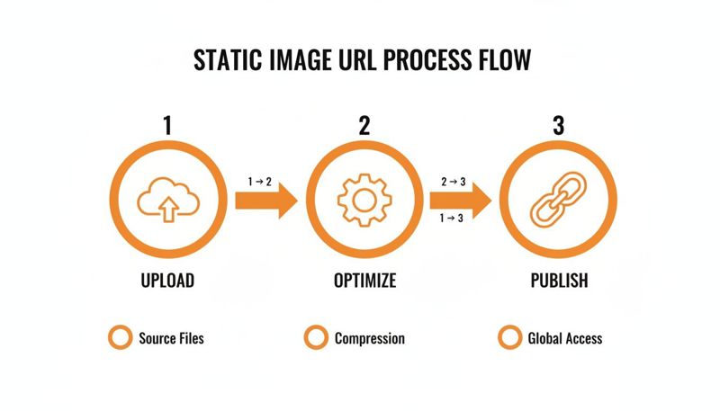 A diagram illustrating the static image URL process flow with steps for upload, optimize, and publish.