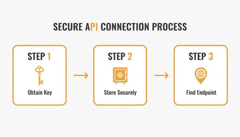 A diagram illustrating the three steps of a secure API connection process: obtain key, store securely, and find endpoint.