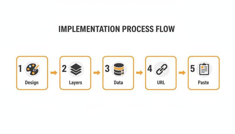 A five-step horizontal implementation process flow showing design, layers, data, URL, and paste stages.