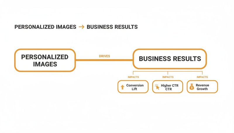 A flowchart showing how personalized images drive business results, impacting conversion lift, higher CTR, and revenue growth.