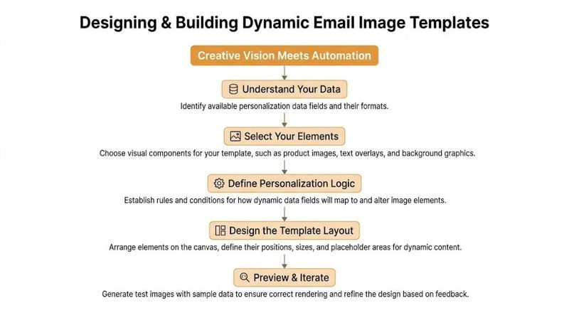 A step-by-step flowchart for creating dynamic email image templates through personalization, design, and automation processes.