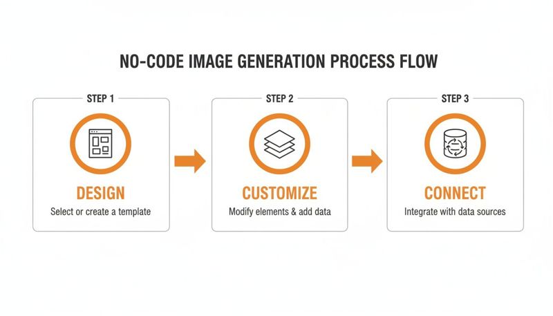 A three-step no-code image generation process flow: Design, Customize, and Connect data.