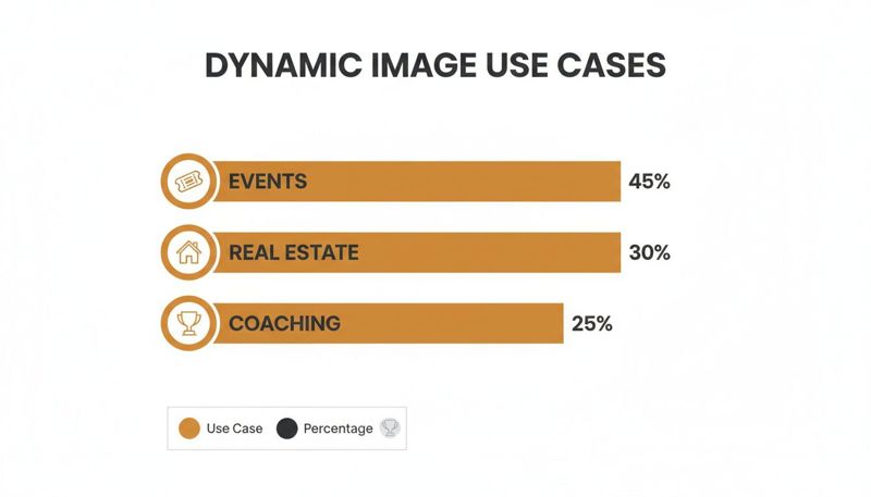 Bar chart illustrating dynamic image use cases with Events 45%, Real Estate 30%, and Coaching 25%.