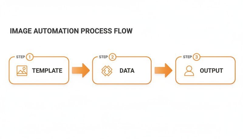 Diagram illustrating the image automation process flow, showing steps for template, data, and output.