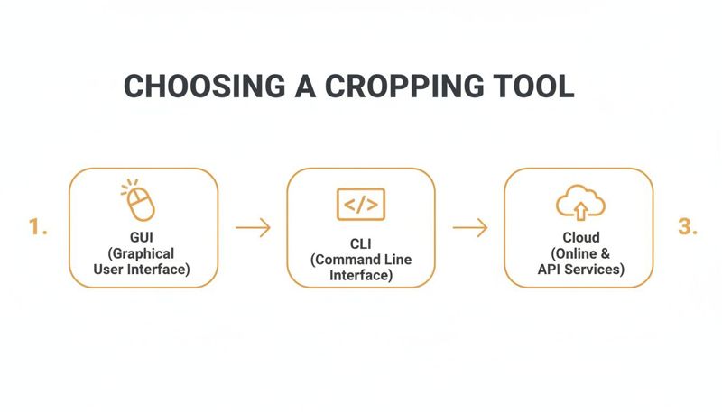 Diagram showing three options for image cropping tools: GUI, CLI, and Cloud services.