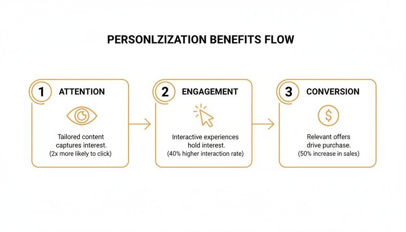 Flow diagram illustrating how personalization leads to attention, engagement, and conversion with specific benefits.