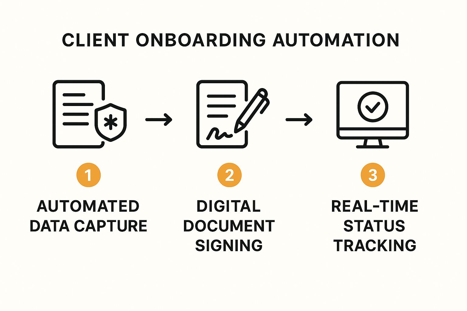 Infographic about client onboarding automation