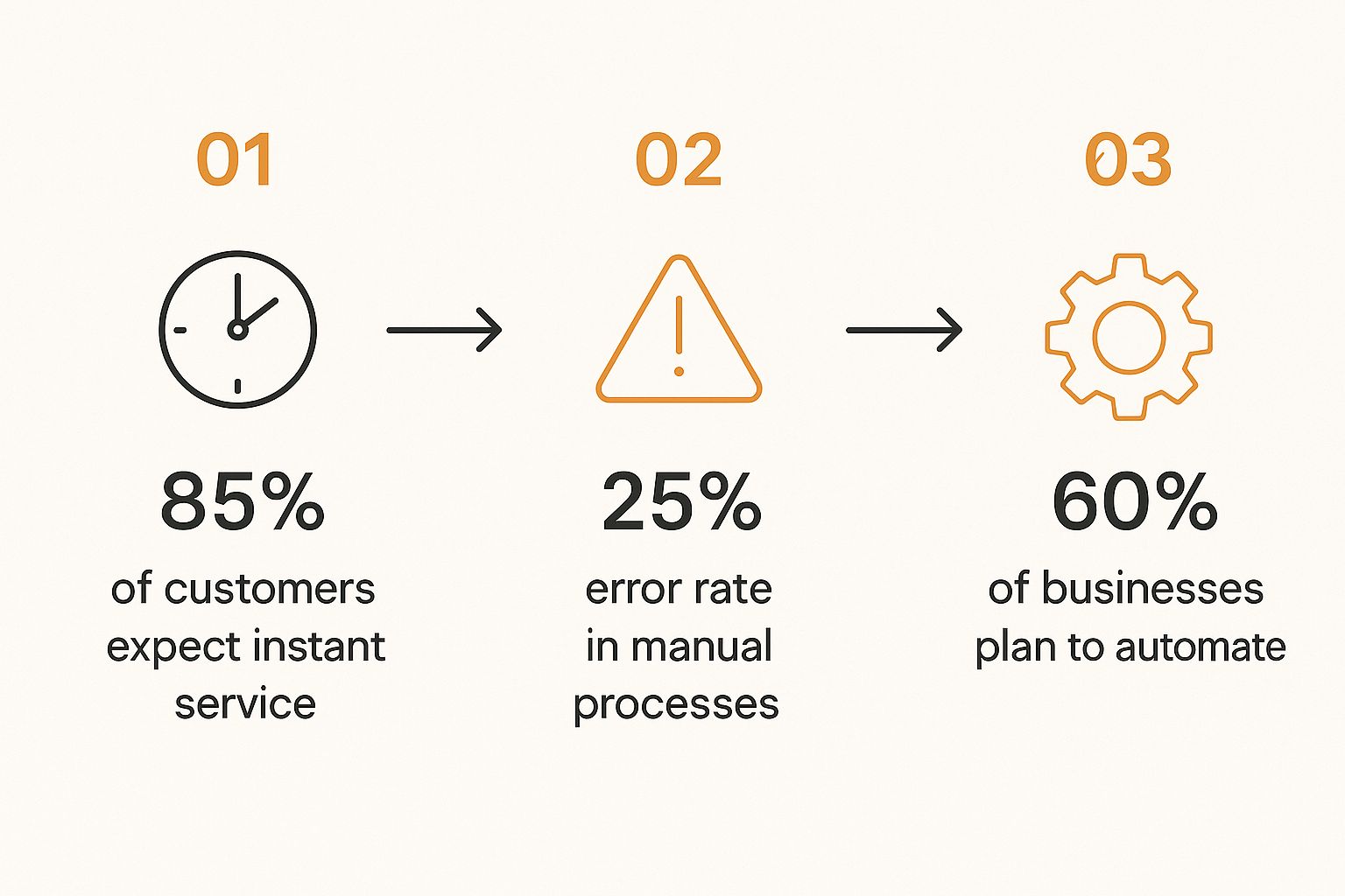Infographic about how to automate business processes