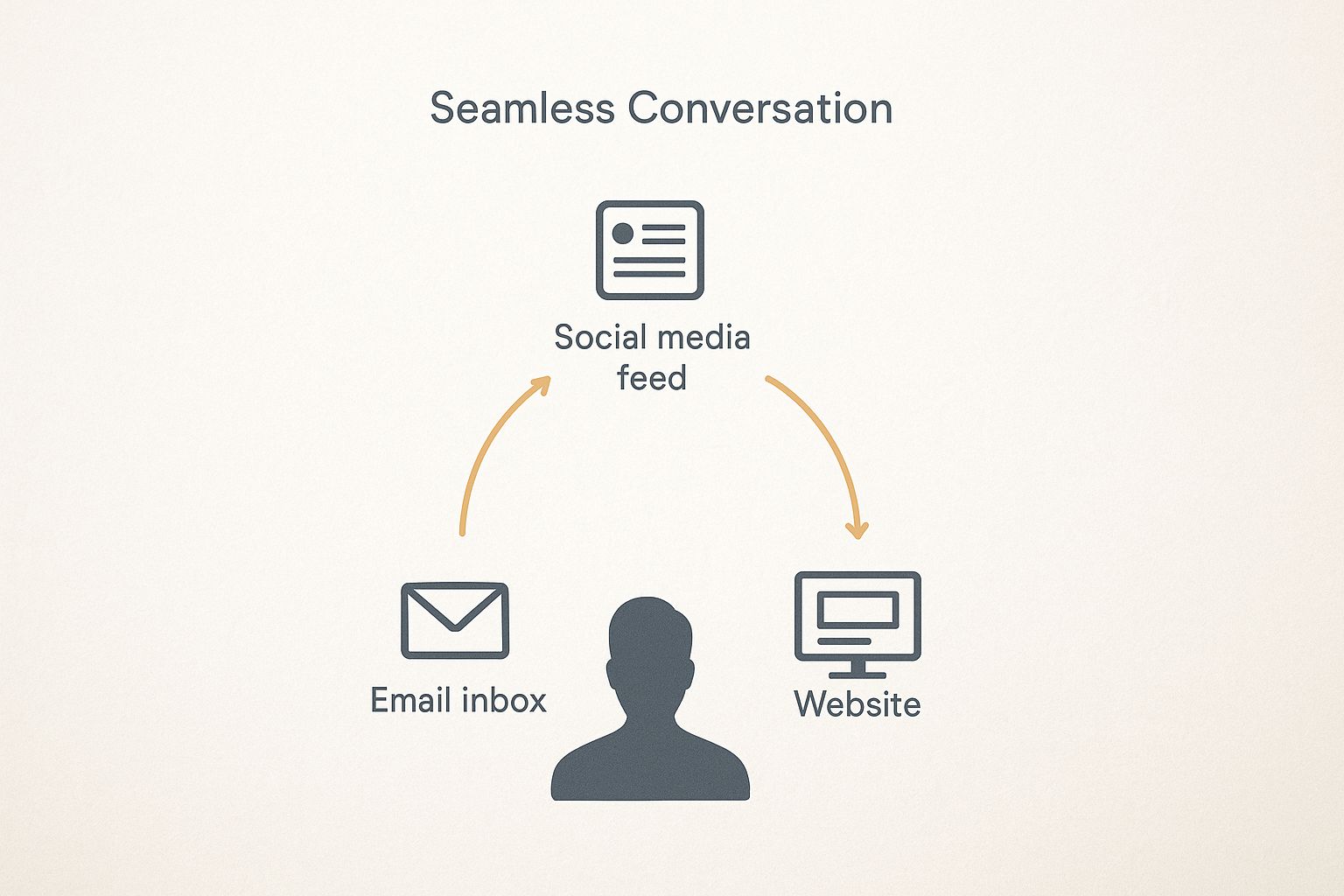 Infographic about what is cross-channel marketing