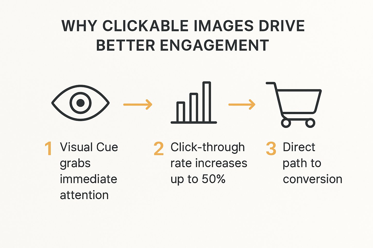 Infographic showing how a visual cue leads to a higher click-through rate and conversion