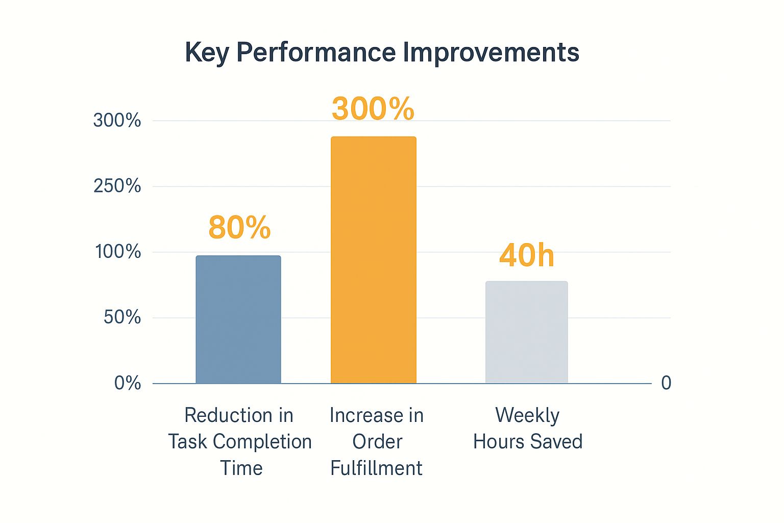 Infographic showing key data about Enhanced Efficiency and Productivity