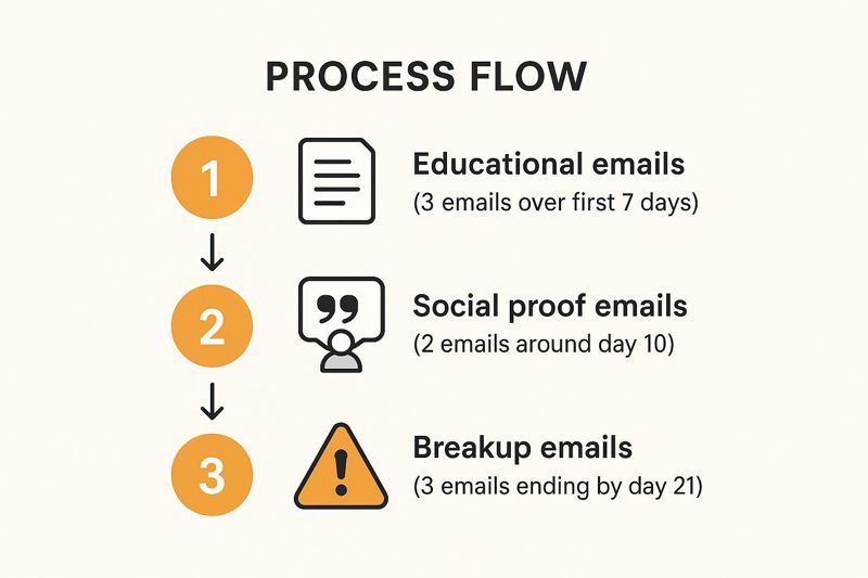 Infographic showing the process flow of a multi-touch sales follow-up email sequence