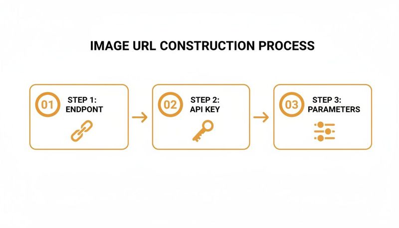 Process diagram illustrating three steps to construct an image URL: Endpoint, API Key, and Parameters.
