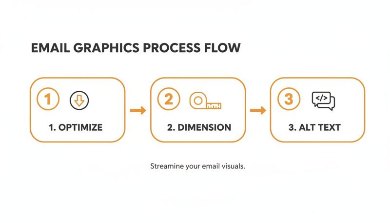 Process flow diagram showing three steps for optimizing email graphics: optimize, dimension, and alt text.