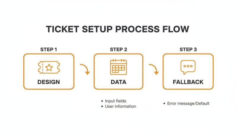 Ticket setup process flow diagram with three steps: Design, Data (input fields), and Fallback (error message).